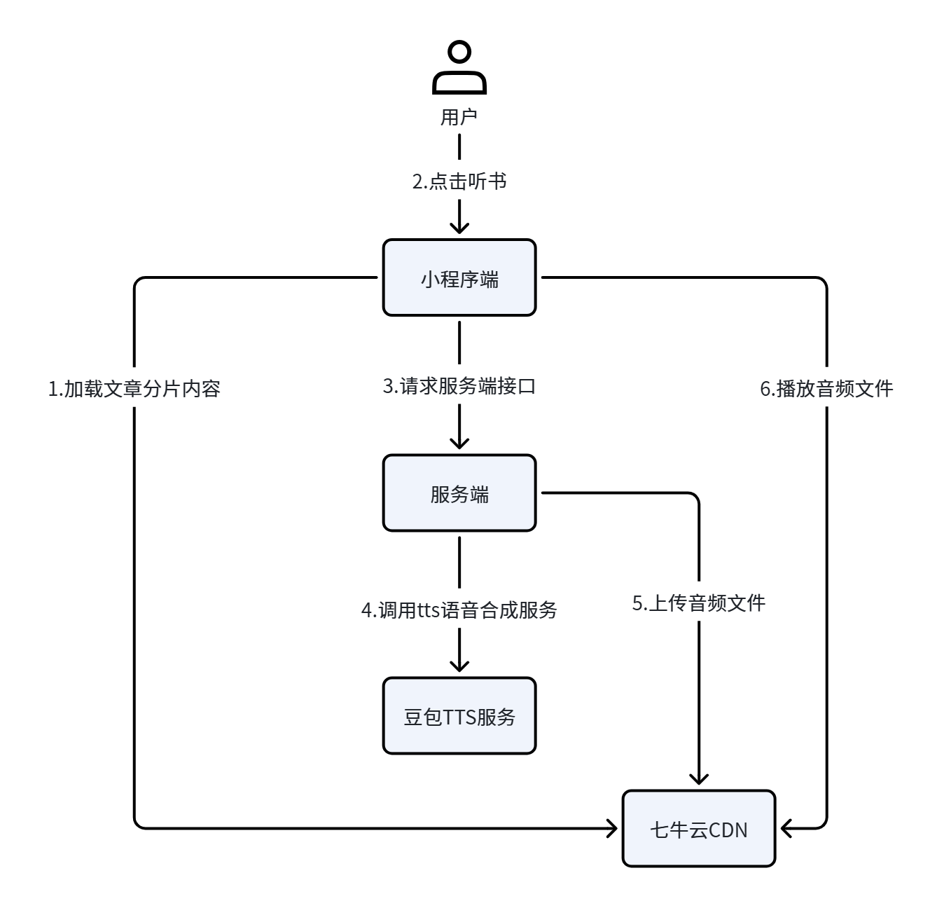 maoxuan_listen_process.png